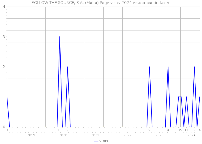 FOLLOW THE SOURCE, S.A. (Malta) Page visits 2024 