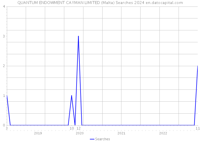 QUANTUM ENDOWMENT CAYMAN LIMITED (Malta) Searches 2024 