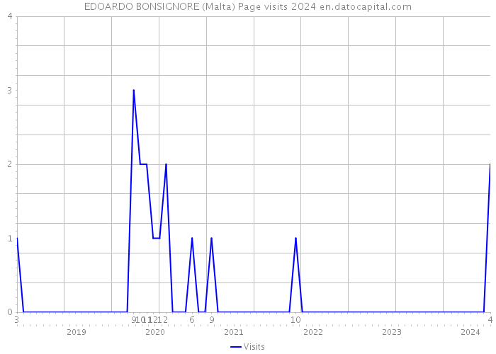 EDOARDO BONSIGNORE (Malta) Page visits 2024 