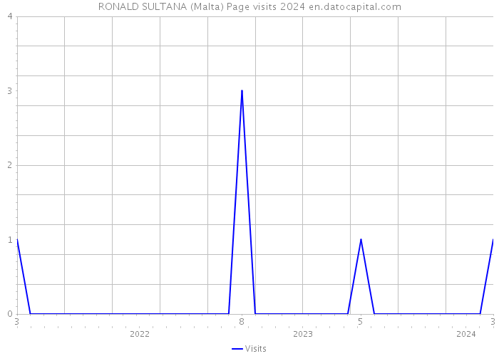 RONALD SULTANA (Malta) Page visits 2024 