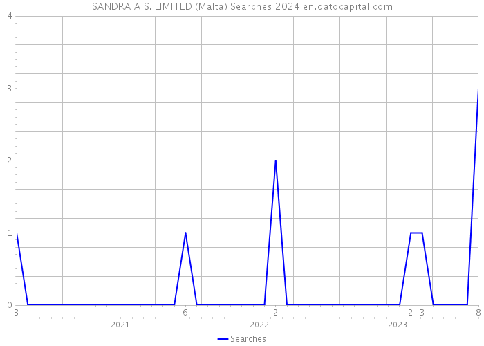 SANDRA A.S. LIMITED (Malta) Searches 2024 