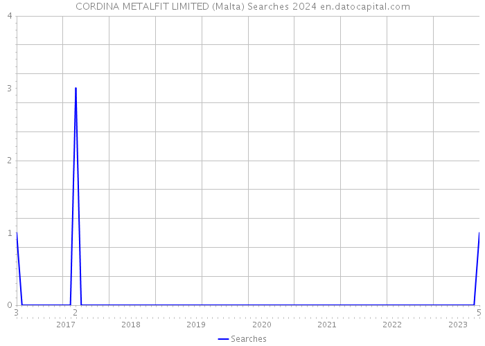 CORDINA METALFIT LIMITED (Malta) Searches 2024 
