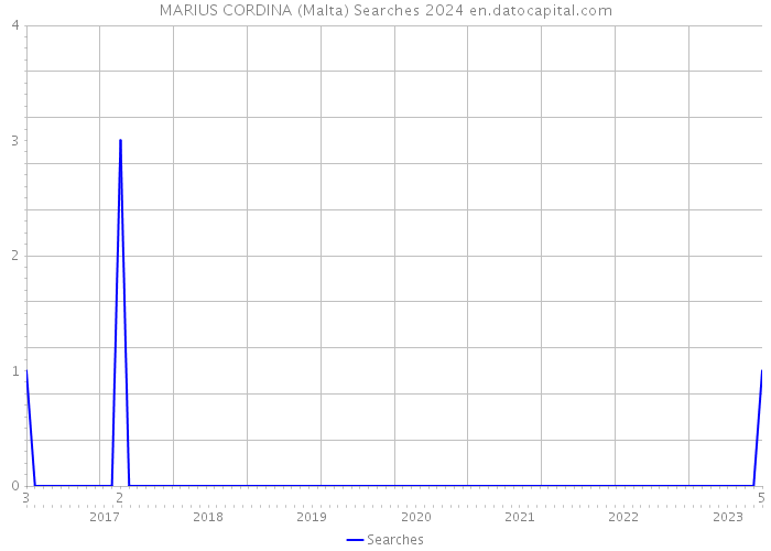 MARIUS CORDINA (Malta) Searches 2024 