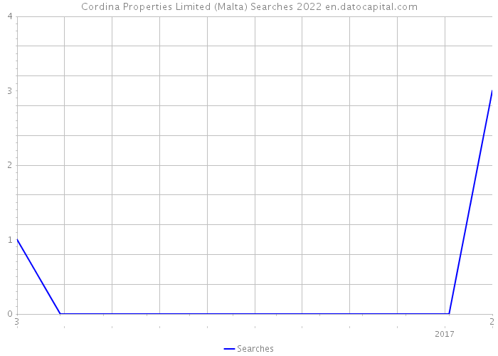Cordina Properties Limited (Malta) Searches 2022 