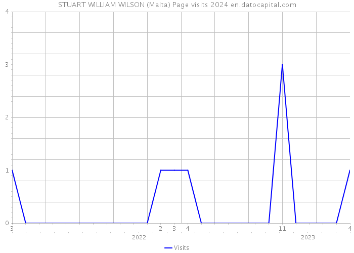 STUART WILLIAM WILSON (Malta) Page visits 2024 