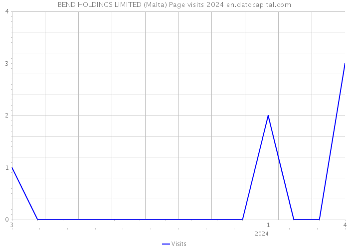 BEND HOLDINGS LIMITED (Malta) Page visits 2024 