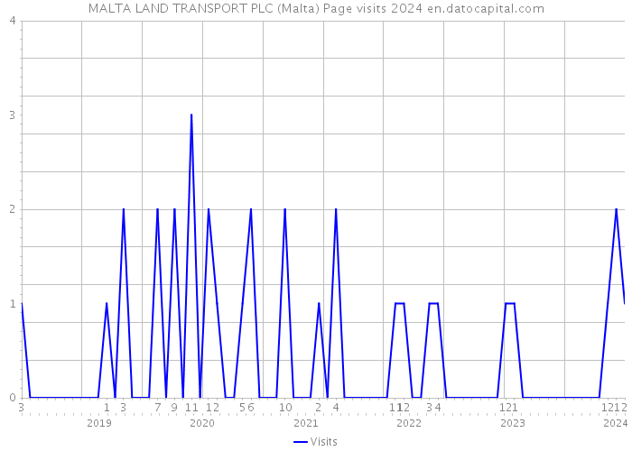 MALTA LAND TRANSPORT PLC (Malta) Page visits 2024 