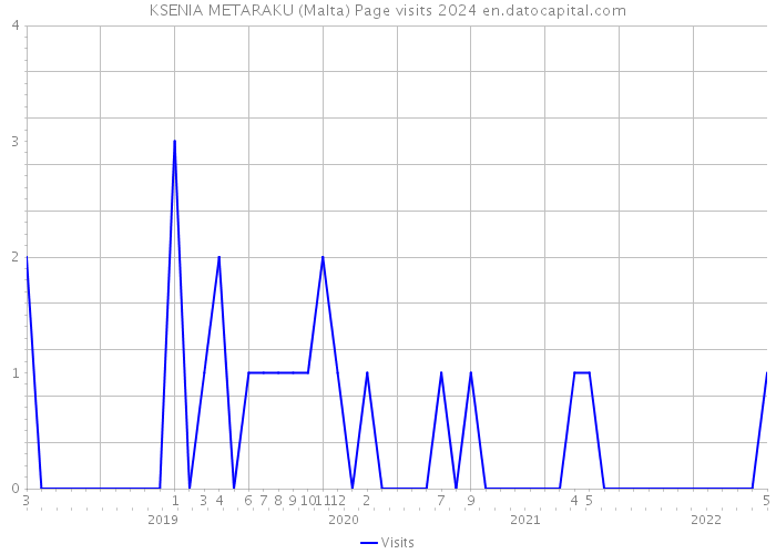 KSENIA METARAKU (Malta) Page visits 2024 