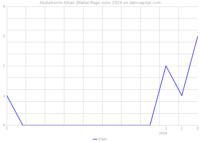Abdulkerim Alkan (Malta) Page visits 2024 