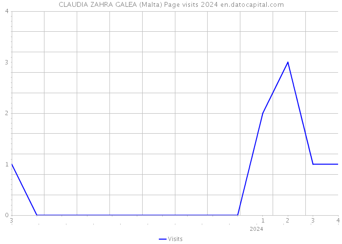 CLAUDIA ZAHRA GALEA (Malta) Page visits 2024 