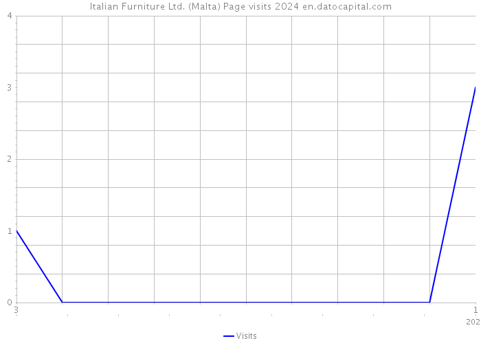 Italian Furniture Ltd. (Malta) Page visits 2024 