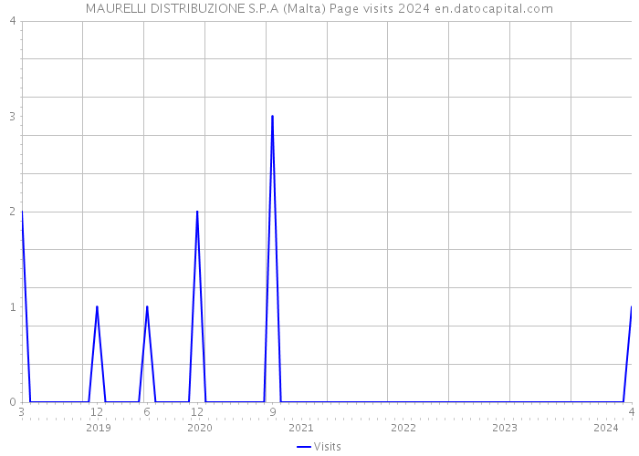 MAURELLI DISTRIBUZIONE S.P.A (Malta) Page visits 2024 