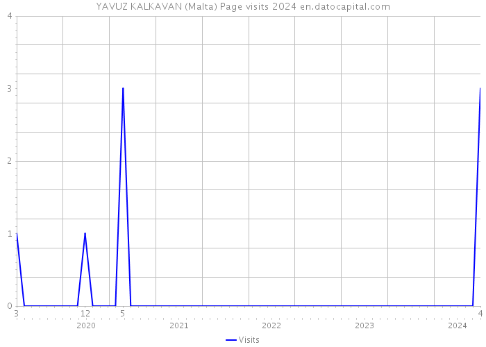 YAVUZ KALKAVAN (Malta) Page visits 2024 