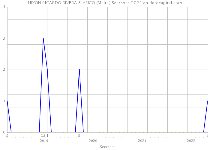 NIXON RICARDO RIVERA BLANCO (Malta) Searches 2024 