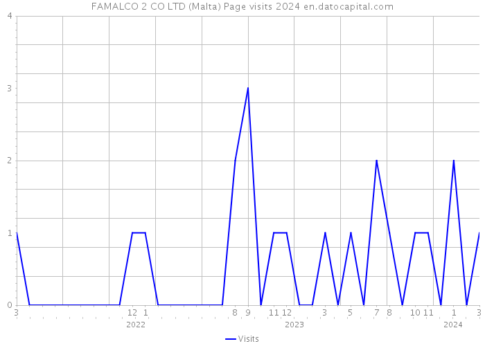 FAMALCO 2 CO LTD (Malta) Page visits 2024 