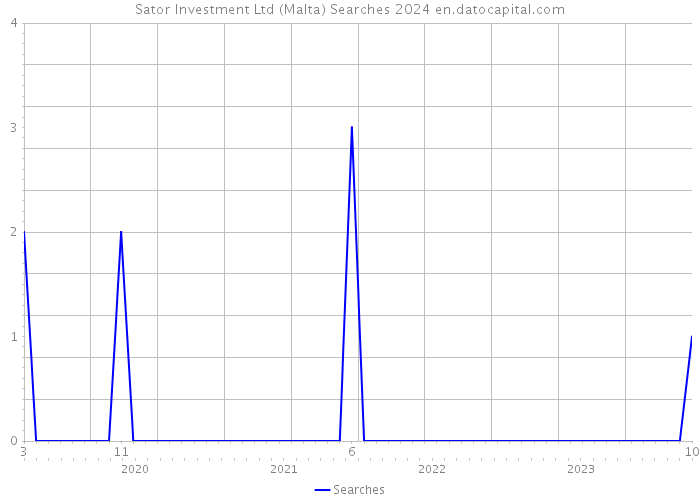 Sator Investment Ltd (Malta) Searches 2024 