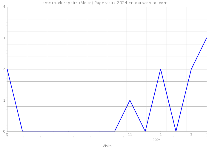 jsmc truck repairs (Malta) Page visits 2024 