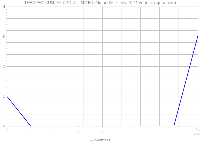 THE SPECTRUM IFA GROUP LIMITED (Malta) Searches 2024 