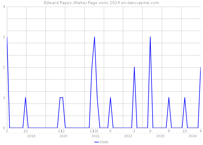 Edward Papps (Malta) Page visits 2024 