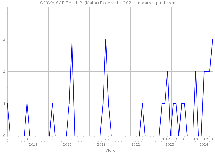 ORYXA CAPITAL, L.P. (Malta) Page visits 2024 