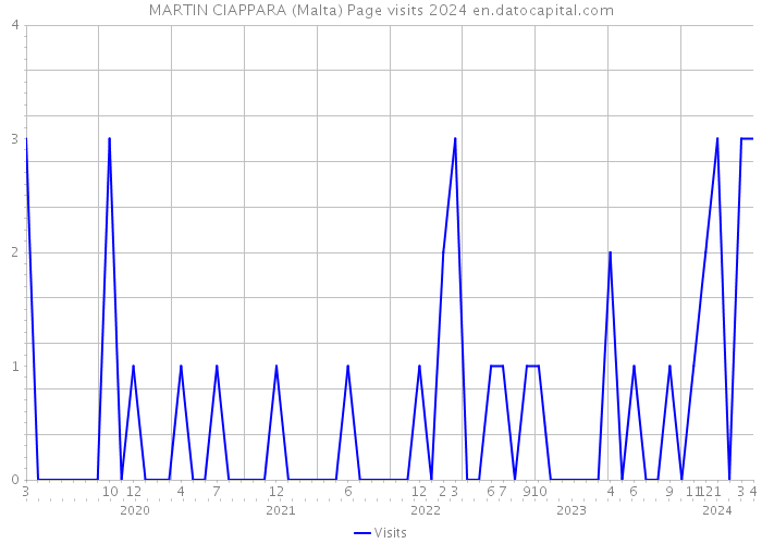 MARTIN CIAPPARA (Malta) Page visits 2024 