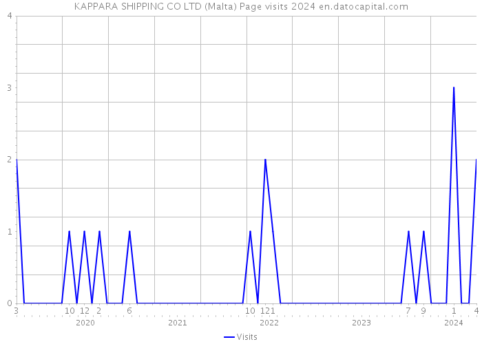 KAPPARA SHIPPING CO LTD (Malta) Page visits 2024 