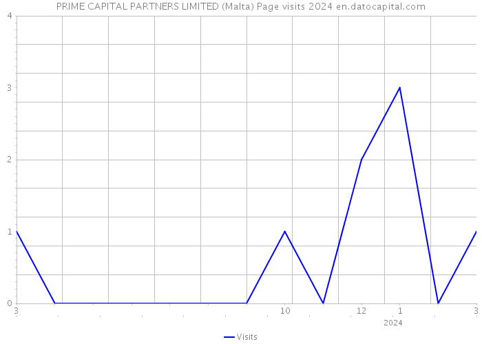PRIME CAPITAL PARTNERS LIMITED (Malta) Page visits 2024 