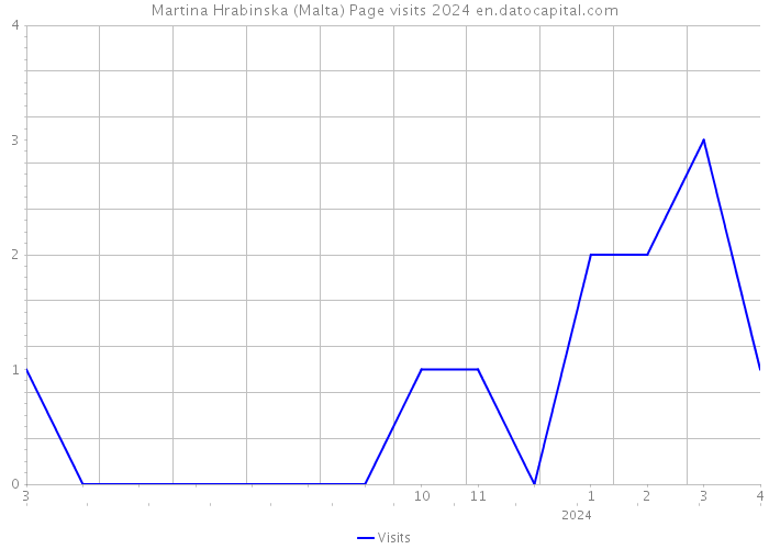 Martina Hrabinska (Malta) Page visits 2024 