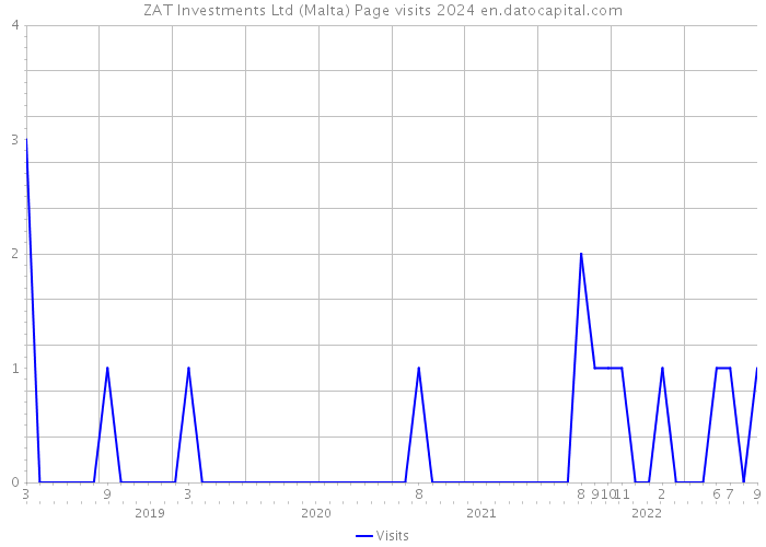 ZAT Investments Ltd (Malta) Page visits 2024 