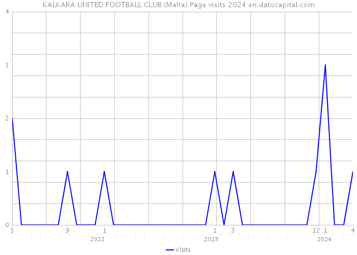 KALKARA UNITED FOOTBALL CLUB (Malta) Page visits 2024 