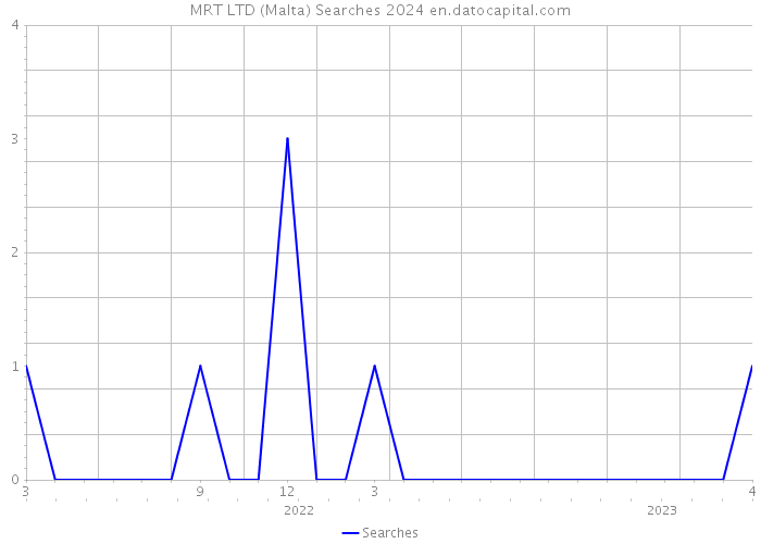 MRT LTD (Malta) Searches 2024 