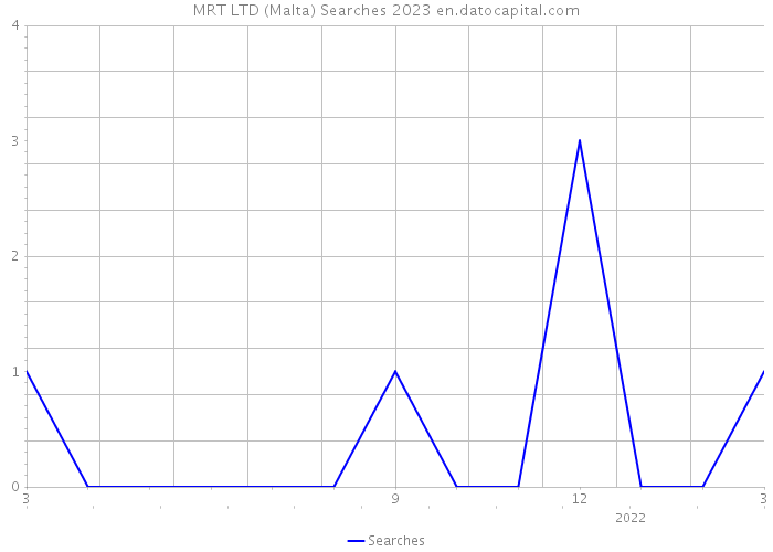 MRT LTD (Malta) Searches 2023 