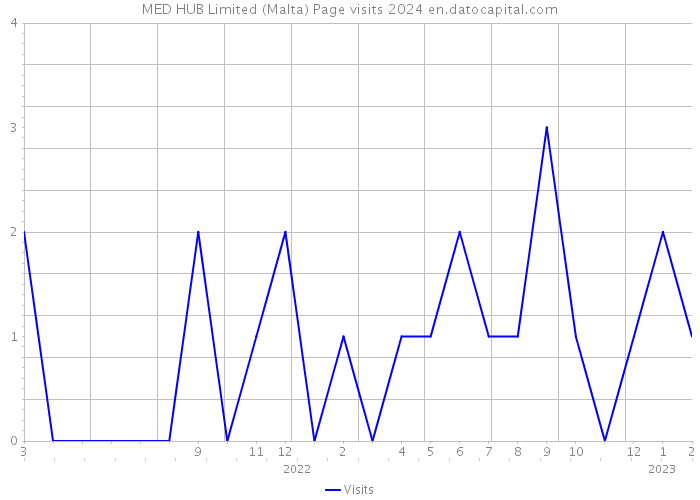 MED HUB Limited (Malta) Page visits 2024 