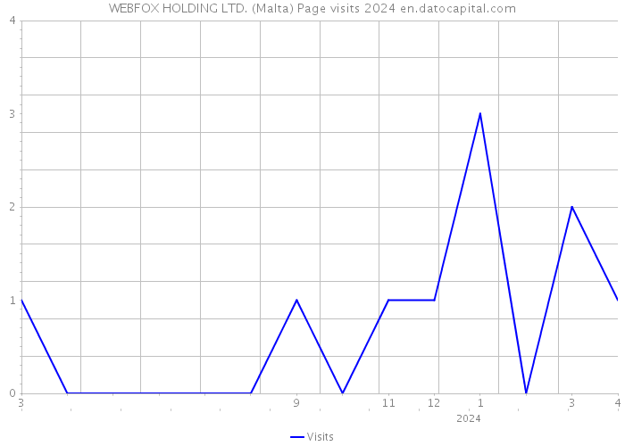 WEBFOX HOLDING LTD. (Malta) Page visits 2024 