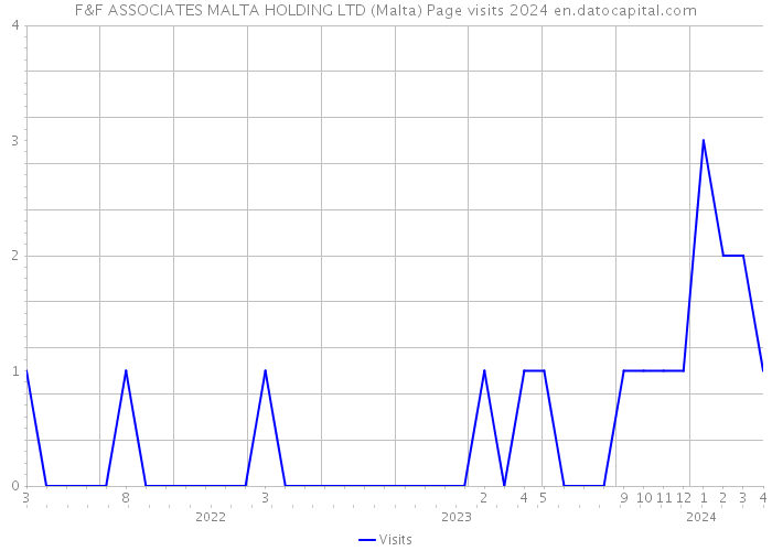 F&F ASSOCIATES MALTA HOLDING LTD (Malta) Page visits 2024 