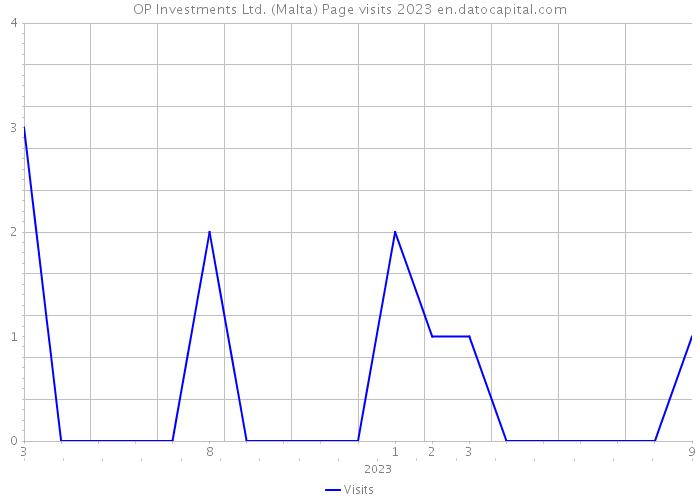 OP Investments Ltd. (Malta) Page visits 2023 