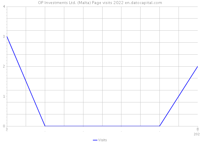 OP Investments Ltd. (Malta) Page visits 2022 