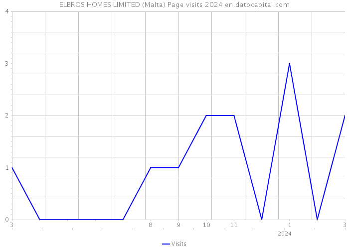 ELBROS HOMES LIMITED (Malta) Page visits 2024 