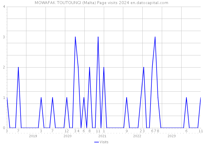 MOWAFAK TOUTOUNGI (Malta) Page visits 2024 