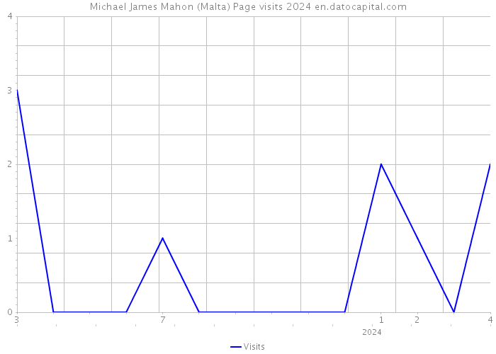 Michael James Mahon (Malta) Page visits 2024 