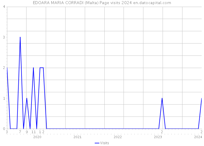 EDOARA MARIA CORRADI (Malta) Page visits 2024 