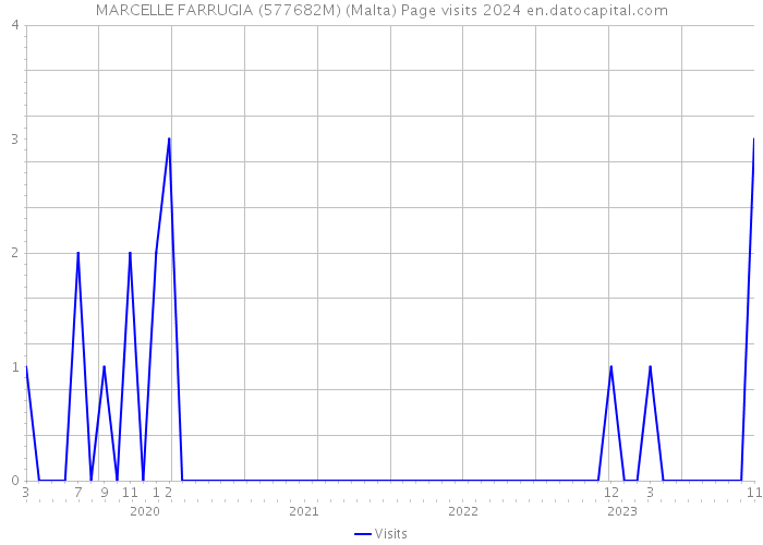 MARCELLE FARRUGIA (577682M) (Malta) Page visits 2024 