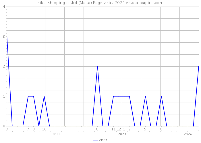 kikai shipping co.ltd (Malta) Page visits 2024 