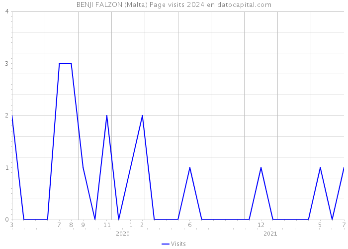 BENJI FALZON (Malta) Page visits 2024 