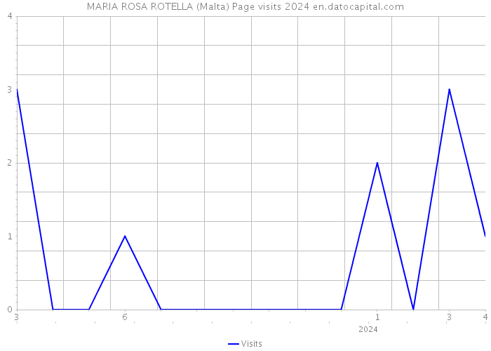 MARIA ROSA ROTELLA (Malta) Page visits 2024 