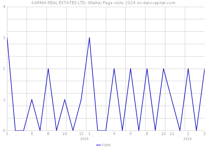 KARMA REAL ESTATES LTD. (Malta) Page visits 2024 