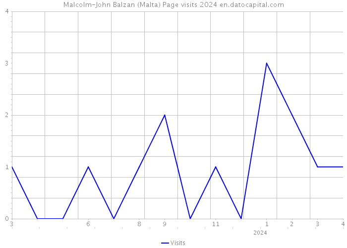 Malcolm-John Balzan (Malta) Page visits 2024 