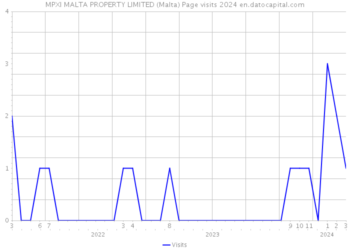 MPXI MALTA PROPERTY LIMITED (Malta) Page visits 2024 