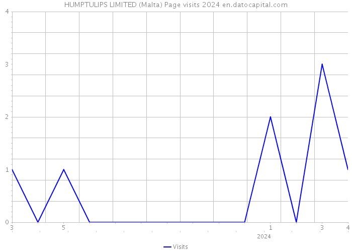 HUMPTULIPS LIMITED (Malta) Page visits 2024 