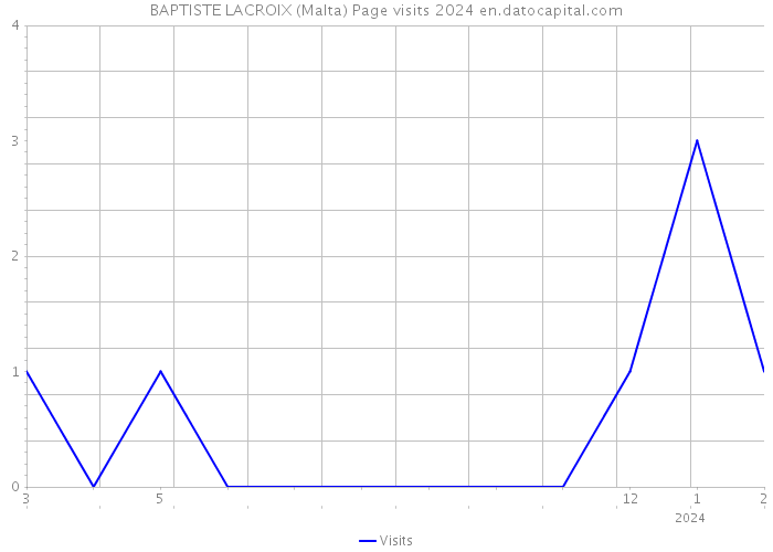 BAPTISTE LACROIX (Malta) Page visits 2024 
